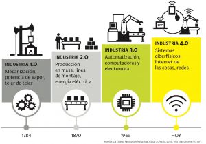 ilustración que muestra las cuatro revoluciones industriales que ha vivido la humanidad