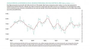GRÁFICO EVOLUCIÓN DE LA DIFERENCIA EN EL INGRESO PERSONAL EN CHILE ENTRE EL AÑO 1850 y 2009