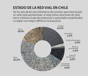 gráfico que muestra de qué material está hecha la red cial chilena
