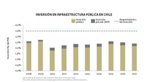 gráfico de barras de inversión en infraestructura pública en Chile