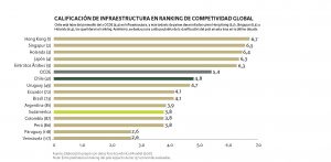 gráfico de barras de calificación de infraestructura en ranking de competividad global