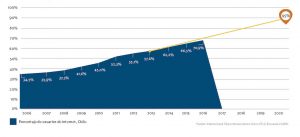 gráfico que muestra el porcentaje de usuarios de internet en chile por años