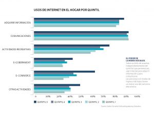 gráfico que muestra el uso del internet en hogar por quintil