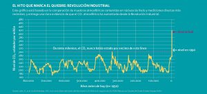 Gráfico que muestra la contaminación desde la revolución industrial