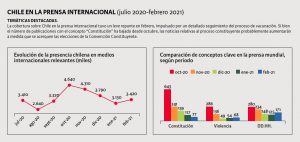Gráficos que muestran la presencia de Chile en la prensa internacional