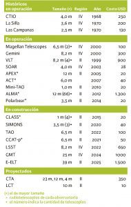 Tabla que muestra el número de telescopios en chile