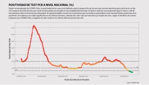 GRÁFICO DE LA POSITIVIDAD DE TEST PCR A NIVEL NACIONAL (%)