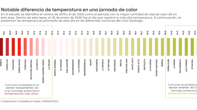 Notable diferencia de temperatura en una jornada de calor